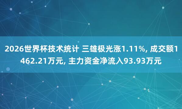 2026世界杯技术统计 三雄极光涨1.11%， 成交额1462.21万元， 主力资金净流入93.93万元